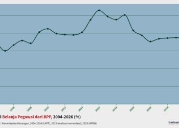 Porsi Belanja Pegawai dari BPP