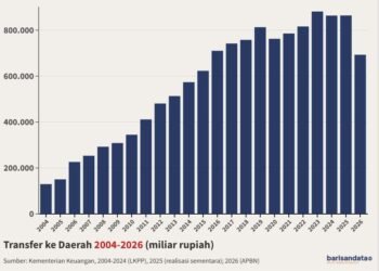Transfer ke Daerah, 2004-2026