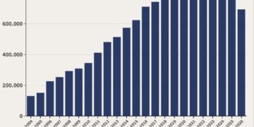 Transfer ke Daerah, 2004-2026