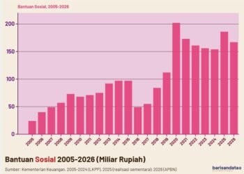bantuan sosial, 2025-2026