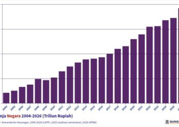 belanja negara 2004-2026 (Triliun Rupiah)
