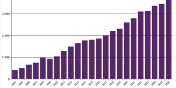 belanja negara 2004-2026 (Triliun Rupiah)