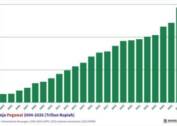 belanja pegawai 2004-2026