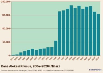 dana alokasi khusus, 2004-2026
