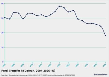 porsi transfer ke daerah 2004-2026