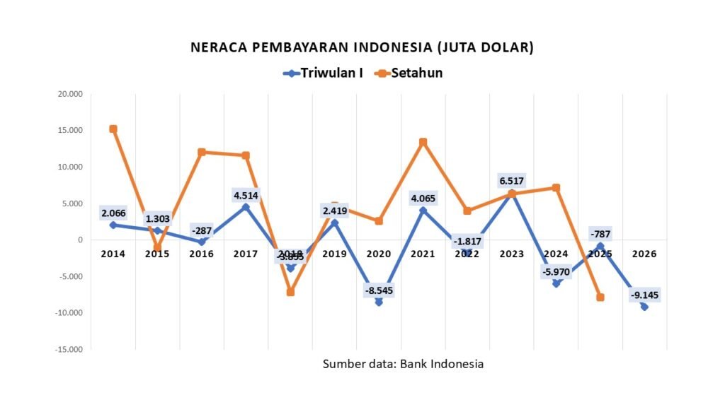 Neraca Pembayaran Indonesia Bank Indonesia