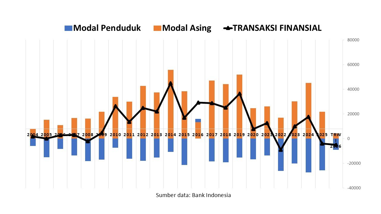 arus modal asing enggan masuk