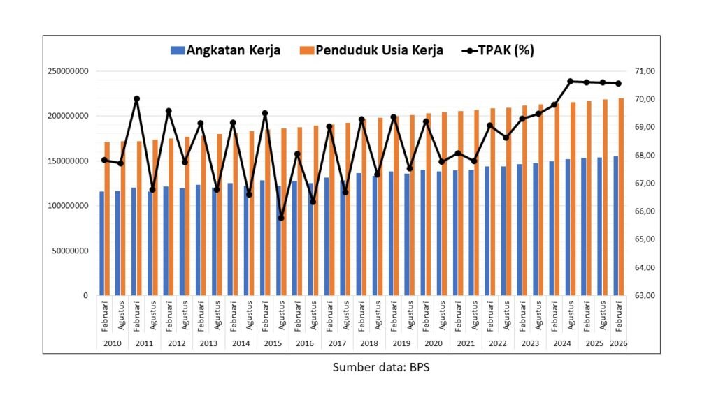 Tingkat pengangguran Indonesia turun ke 4,68 persen