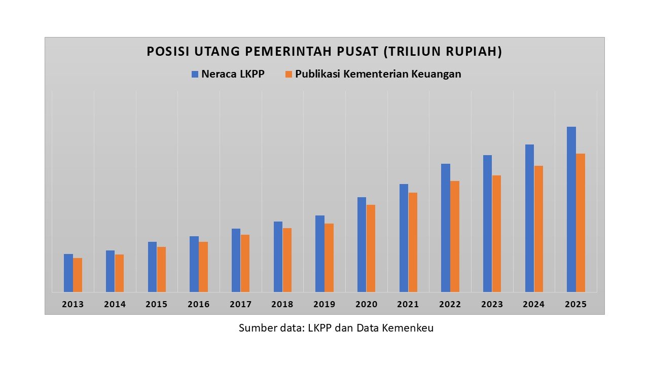 posisi utang pemerintah pusat