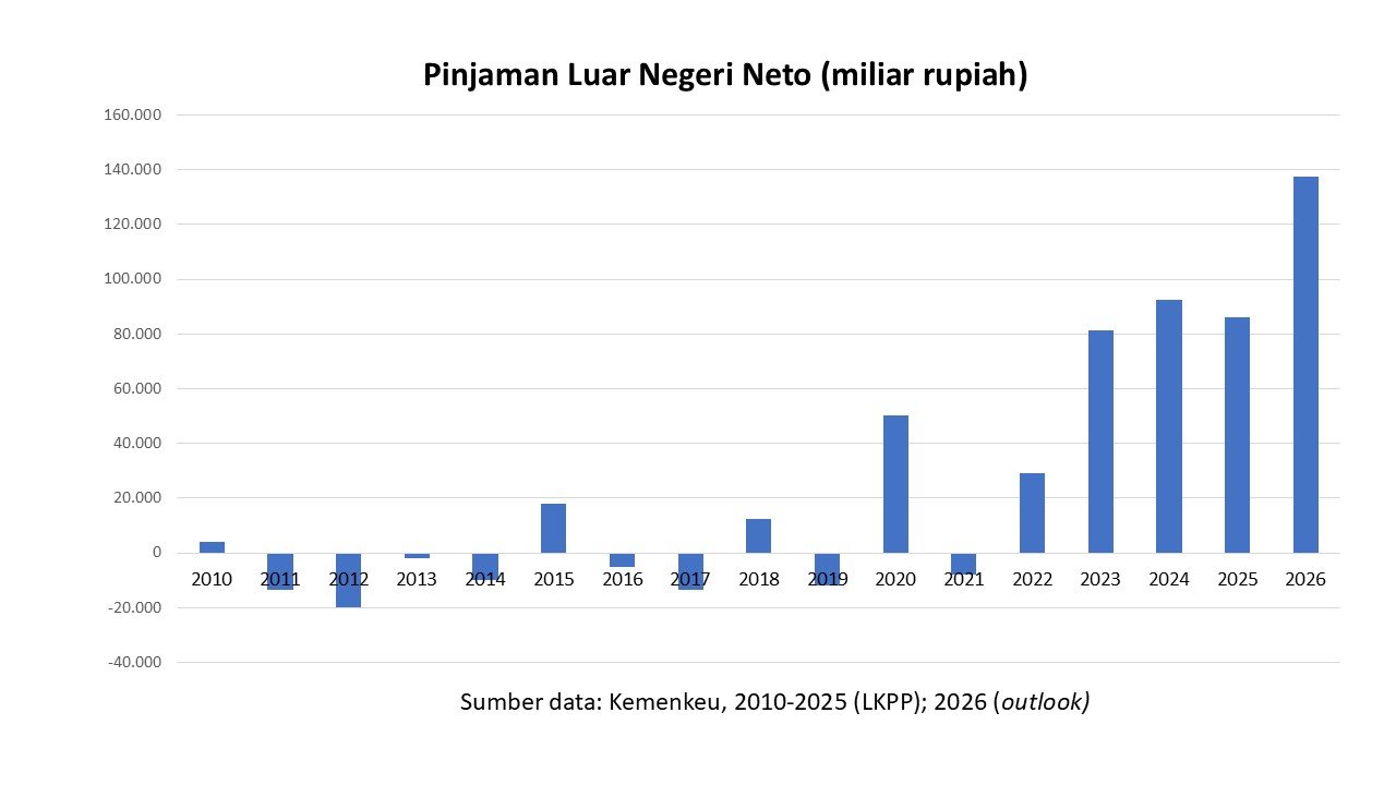 pinjaman luar negeri 2026