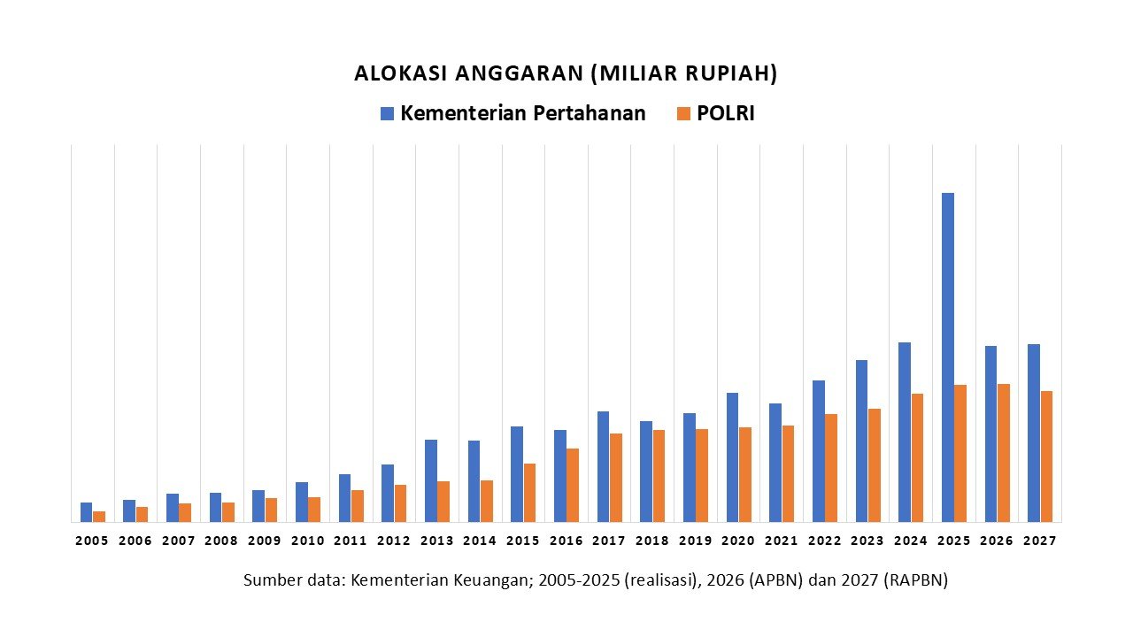 alokasi anggaran kementerian pertahanan dan polri
