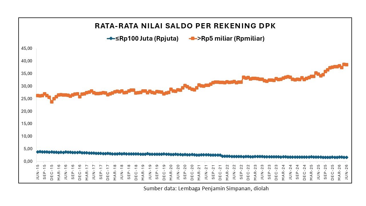nilai saldo rekening dpk