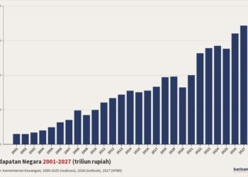 Pendapatan Negara 2001-2027
