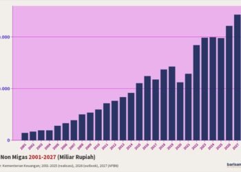 PPh Non Migas 2001-2027