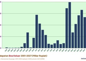 Pendapatan Bea Keluar 2001-2027
