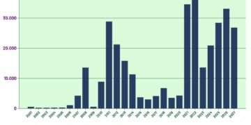 Pendapatan Bea Keluar 2001-2027