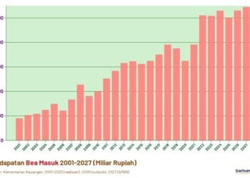 Pendapatan Bea Masuk 2001-2027