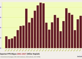 Pendapatan PPh Migas 2001-2027