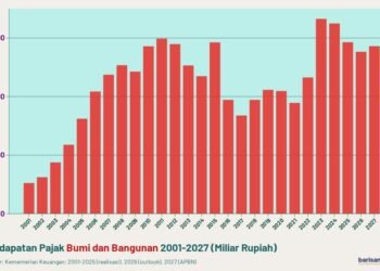 Pendapatan Pajak Bumi dan Bangunan 2001-2027