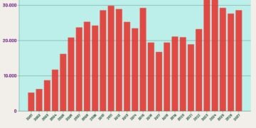 Pendapatan Pajak Bumi dan Bangunan 2001-2027
