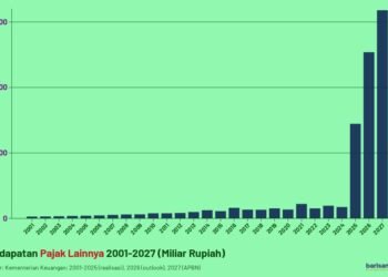 Pendapatan Pajak Lainnya 2001-2027