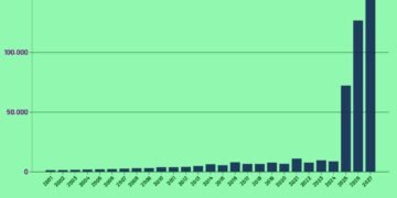 Pendapatan Pajak Lainnya 2001-2027