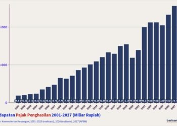 Pendapatan Pajak Penghasilan 2001-2027