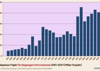 Pendapatan Pajak Perdagangan Internasional 2001-2027