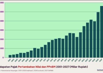 Pendapatan Pajak Pertambahan Nilai dan PPnBM 2001-2027