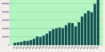 Pendapatan Pajak Pertambahan Nilai dan PPnBM 2001-2027