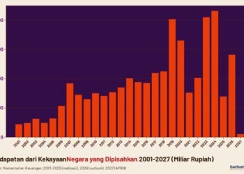 Pendapatan dari Kekayaan Negara yang Dipisahkan 2002-2027