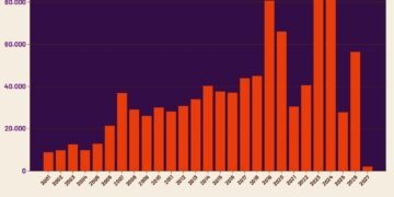 Pendapatan dari Kekayaan Negara yang Dipisahkan 2002-2027