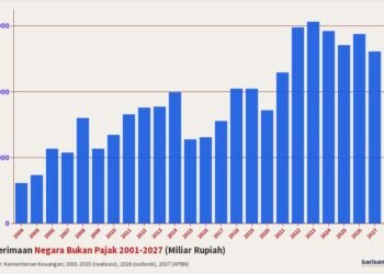 Penerimaan Negara Bukan Pajak 2001-2027
