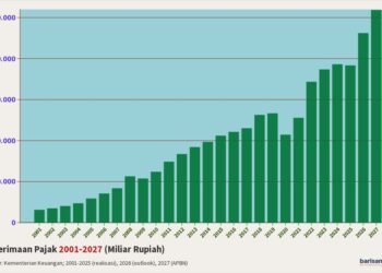 Penerimaan Pajak 2001-2027