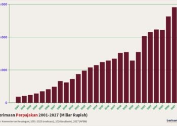 Penerimaan Perpajakan 2001-2027