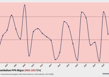 Pertumbuhan PPh Migas 2002-2027