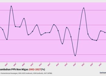Pertumbuhan PPh Non Migas 2002-2027