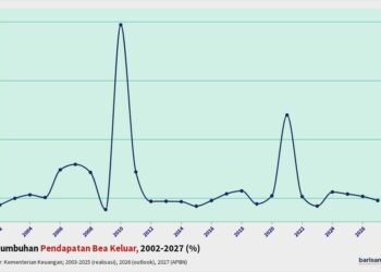 Pertumbuhan Pendapatan Bea Keluar 2002-2027