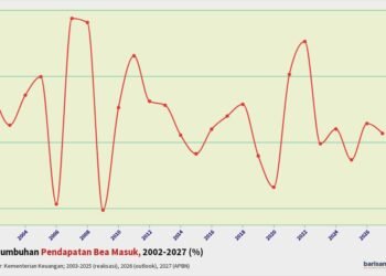 Pertumbuhan Pendapatan Bea Masuk 2002-2027