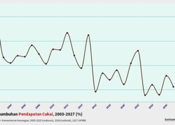 Pertumbuhan Pendapatan Cukai 2023-2027