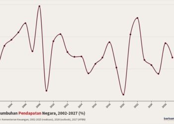 Pertumbuhan Pendapatan Negara 2002-2027