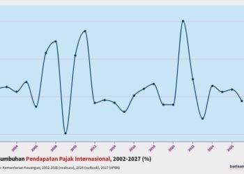Pertumbuhan Pendapatan Pajak Internasional 2002-2027