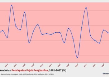Pertumbuhan Pendapatan Pajak Penghasilan 2002-2027