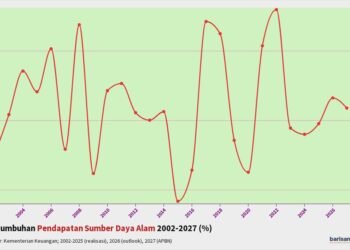 Pertumbuhan Pendapatan Sumber Daya Alam 2002-2027