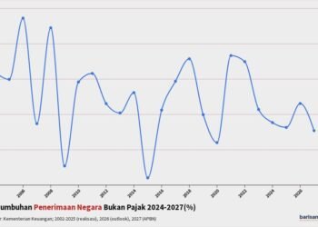 Pertumbuhan Penerimaan Negara Bukan Pajak 2004-2027