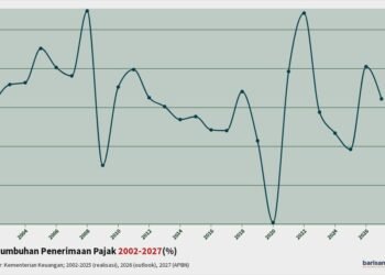 Pertumbuhan Penerimaan Pajak 2002-2027