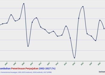 Pertumbuhan Penerimaan Perpajakan 2002-2027