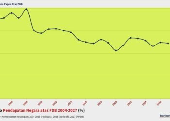 Rasio Pendapatan Negara atas PDB 2004-2027