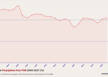Rasio Perpajakan Atas PDB 2004-2027